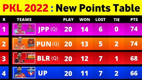 Pro Kabaddi Points Table 2022 - After BLR vs UP Match 119 | Pro Kabaddi ...