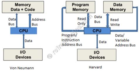 RefreshNotes: Von Neumann Vs Harvard Architecture