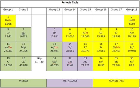 Alien Periodic Table Worksheets Answer Key