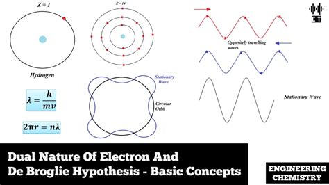 Dual Nature Of Electron | De Broglie's Hypothesis | Basic Concepts ...