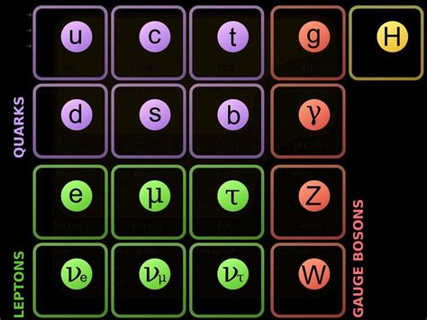 General properties of quarks, leptons and gauge bosons [35] | Download ...