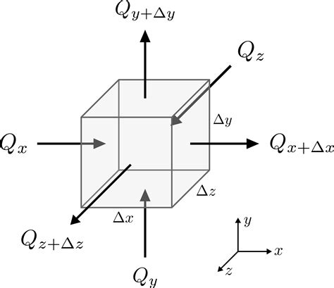 Heat Transfer Equation