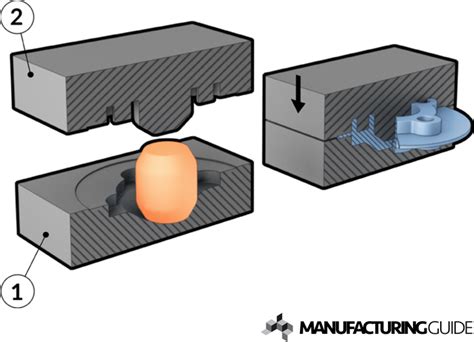 Closed die forging | Find suppliers, processes & material