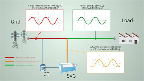China Static Var Generator(SVG-15-0.4-4L-W) Manufacturer and Factory | YIYEN ELECTRIC