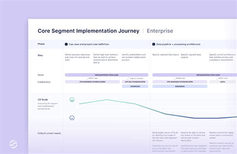 Journey map and user persona templates | Figma Community