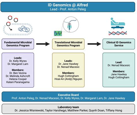 Infectious Disease Genomics - Department of Infectious Diseases