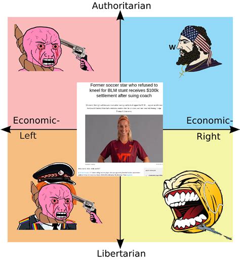 W | /r/PoliticalCompassMemes | Political Compass | Know Your Meme