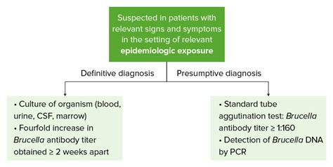 Brucella/Brucellosis | Concise Medical Knowledge