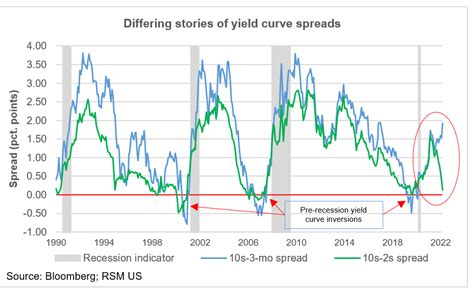 What is the yield curve telling us? | The Real Economy Blog