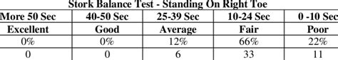 Stork balance stand test standing on right toe [4, 5] | Download Scientific Diagram
