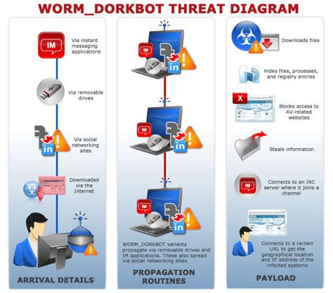 WORM_DORKBOT: IRC Bots Rise Again? - Threat Encyclopedia | Trend Micro (US)