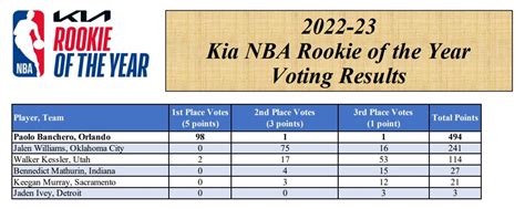 Paolo Banchero named 2022-23 Kia NBA Rookie of the Year | NBA.com