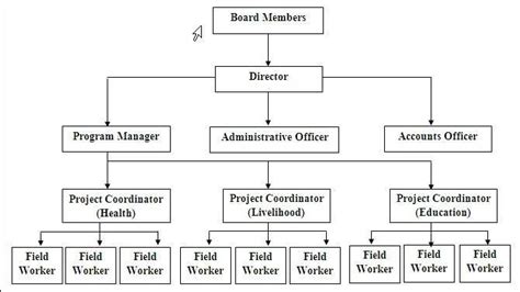 malaysian government structure chart - Miss Meghan Washington