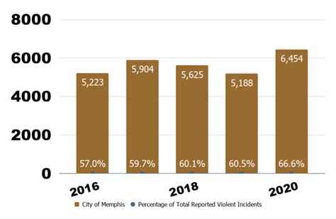Memphis Crime Rate | Crime Statistics Memphis TN | MSCC