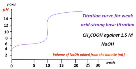 How to find Ka from titration curve? - Relationship, Examples