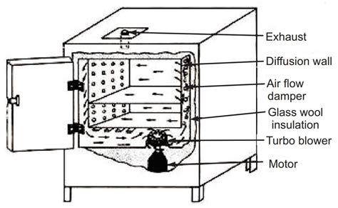 Physical Methods of Sterilization - Solution Parmacy