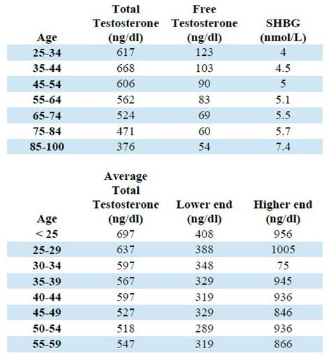 Normal Testosterone Levels for Men: Chart, Tests, Ranges + More • TestosteroNerd