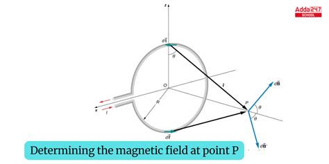 Magnetic Field Formula - Definition, Equations, Examples