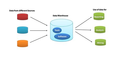 Data Warehouse Diagram