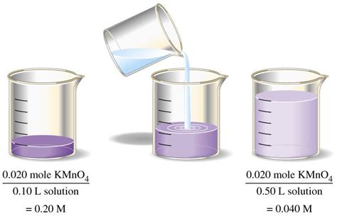 Dilution: when solvent is added to dilute a solution, the number of ...