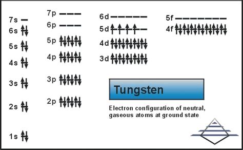 Tungsten: Atom properties | Pilgaard Elements