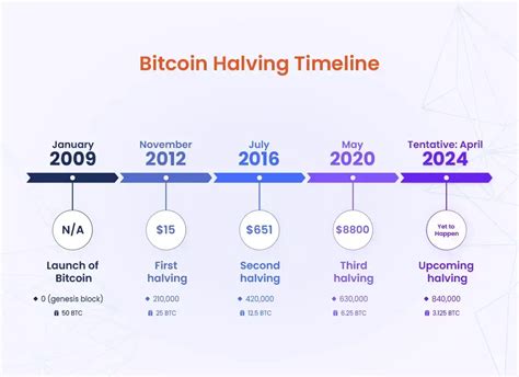 Amy Gordon Kabar: Bitcoin Halving 2024 Countdown