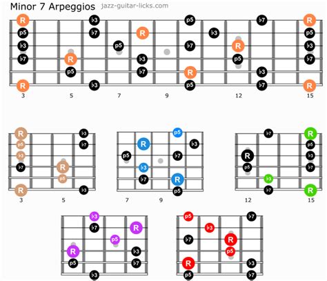 Guitar Arpeggios - Lesson With Charts and Shapes | Music theory guitar ...