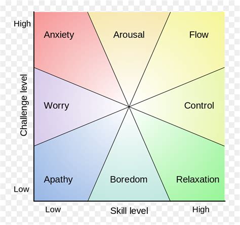 Mihaly Csikszentmihalyi Flow Model - Flow In The Workplace Chart, HD Png Download - vhv