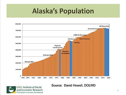 Downward trend in labor force participation is a key issue for Alaska ...