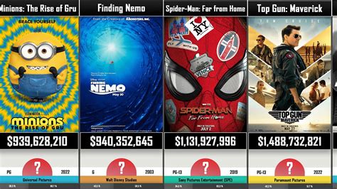 The Highest-Grossing Movies of all time compared - Top 100 (2023) - YouTube