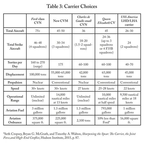 Aircraft carrier comparison from WHERE ARE THE CARRIERS? by Dr. Steve ...