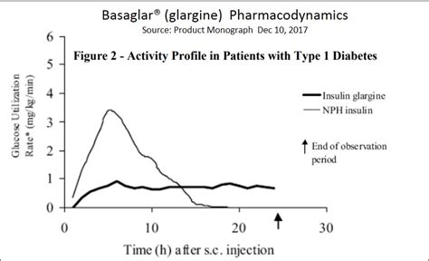 basaglar insulin dosage chart Figure 1. general recommendations for ...