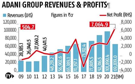 What's behind Adani group's meteoric rise on the stock exchanges? | Business Standard News