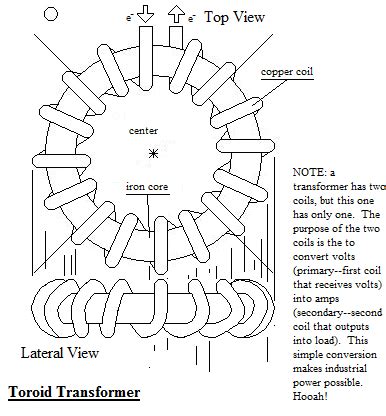 Toroidal Transformer Design by MacoDelo on DeviantArt