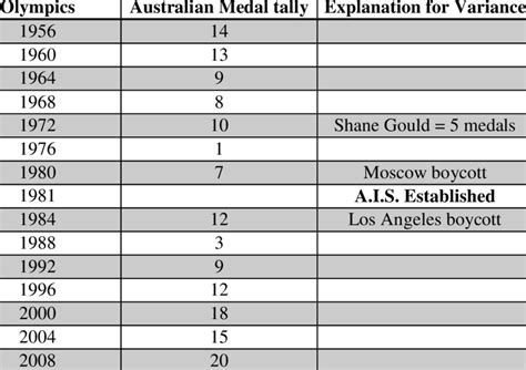 Australia's Swimming medal tally from the 1956 Olympics to the 2008 ...