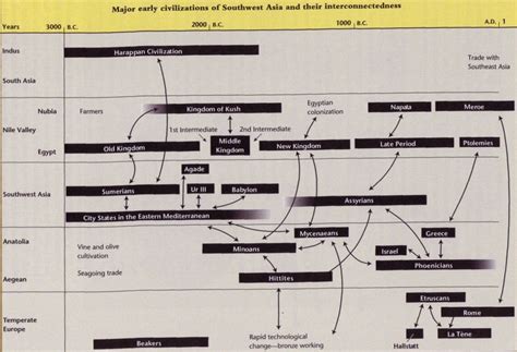 Akkadian Empire Timeline