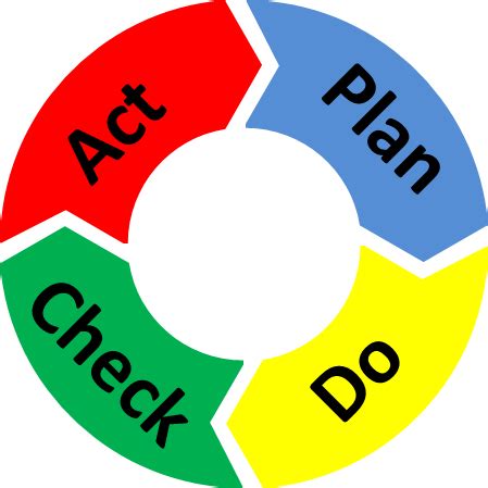 PDCA Circle – AllAboutLean.com