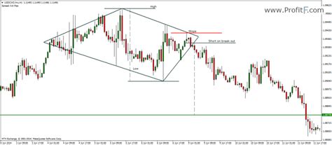 Diamond - Reversal Chart Pattern in Forex technical analysis