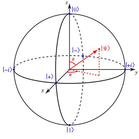 Bloch sphere | Prefetch