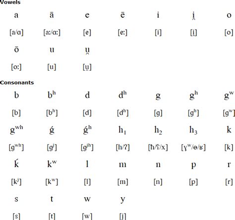 Proto Indo European Symbols