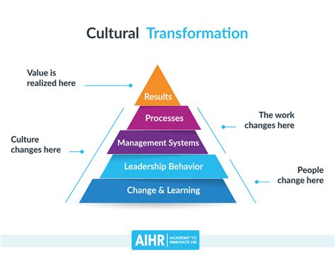 Leading a Successful Cultural Transformation at Your Organization