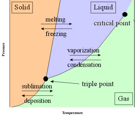 What two things can cause a shift in the phase of matter? | Socratic