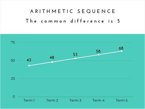 A graph visually showing an arithmetic sequence.