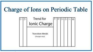 Where Is The Ionic Charge On Periodic Table | Brokeasshome.com