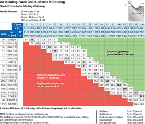 How Tonnage Impacts Press-Brake Bending | MetalForming Magazine Article