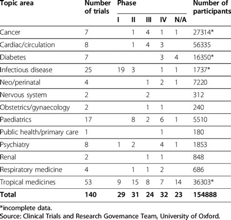 University of Oxford sponsored clinical trials active, 2005/09 ...