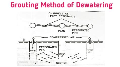 7 Methods Of Dewatering Full Explained | Procedure | Use