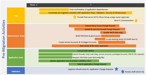 Cloud Migration Project Plan Template