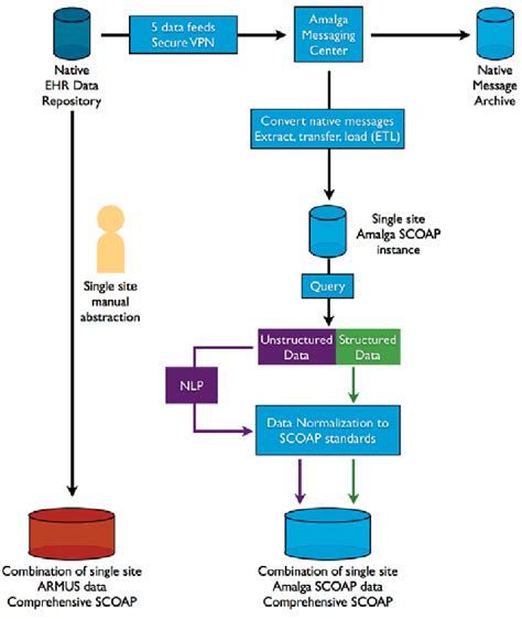 Database Data Flow Diagram