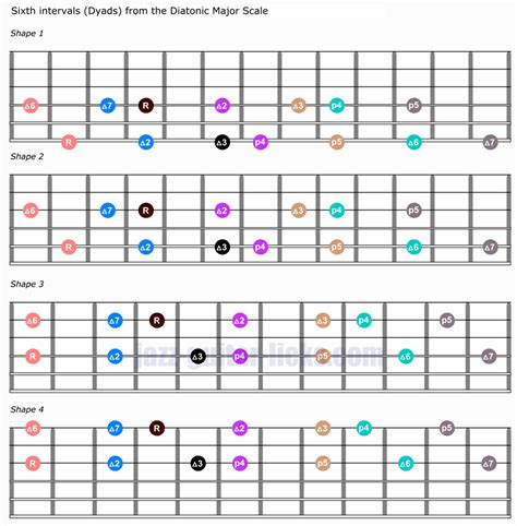 Dyads & Diatonic intervals - Guitar Shapes and Music Theory | Music theory guitar, Basic guitar ...